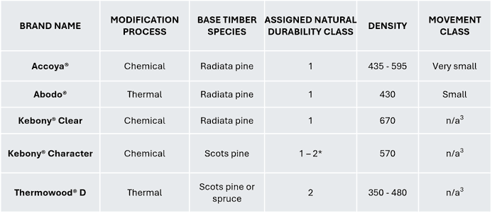 Modified wood brands